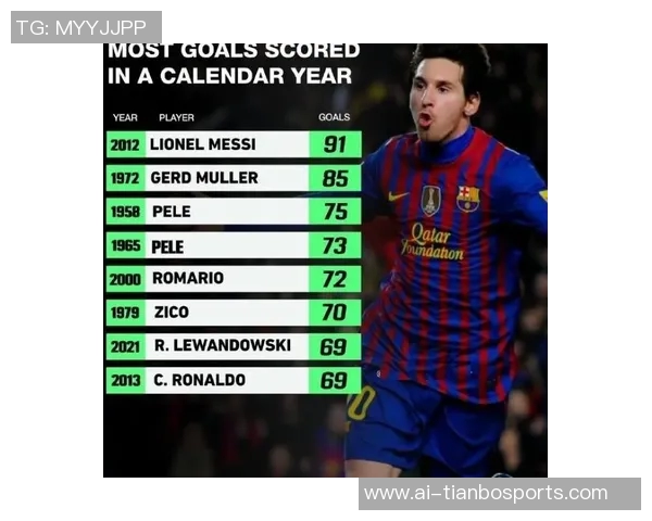 21世纪单一自然年进球榜梅西91球领跑姆巴佩60球位列第六